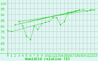Courbe de l'humidit relative pour Piotta