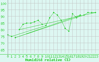 Courbe de l'humidit relative pour Sorcy-Bauthmont (08)