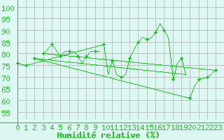 Courbe de l'humidit relative pour Isle Of Man / Ronaldsway Airport