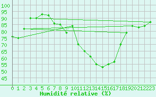 Courbe de l'humidit relative pour Landser (68)