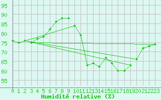Courbe de l'humidit relative pour Landivisiau (29)