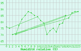Courbe de l'humidit relative pour Bourg-en-Bresse (01)