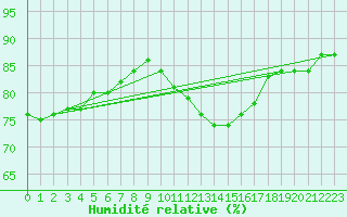 Courbe de l'humidit relative pour Silly (Be)
