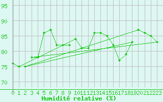Courbe de l'humidit relative pour Cabestany (66)