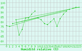 Courbe de l'humidit relative pour Porquerolles (83)