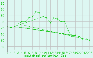 Courbe de l'humidit relative pour la bouée 62170