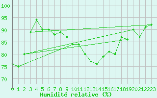 Courbe de l'humidit relative pour Wittering