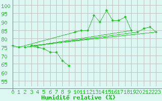 Courbe de l'humidit relative pour Robiei