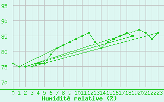 Courbe de l'humidit relative pour Salla Naruska
