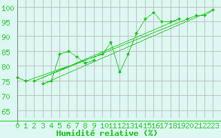 Courbe de l'humidit relative pour Tarfala
