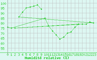 Courbe de l'humidit relative pour London St James Park
