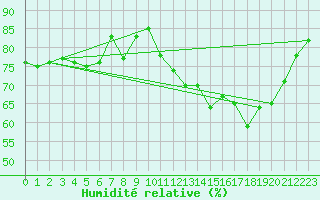 Courbe de l'humidit relative pour Capbreton (40)