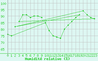 Courbe de l'humidit relative pour Biarritz (64)