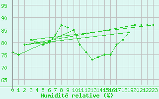 Courbe de l'humidit relative pour Paris - Montsouris (75)