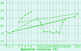 Courbe de l'humidit relative pour Santa Elena