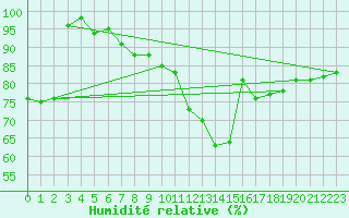 Courbe de l'humidit relative pour Lurcy-Lvis (03)