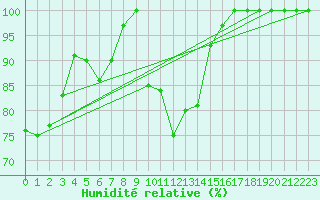 Courbe de l'humidit relative pour Pian Rosa (It)