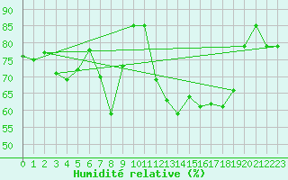 Courbe de l'humidit relative pour Jan (Esp)