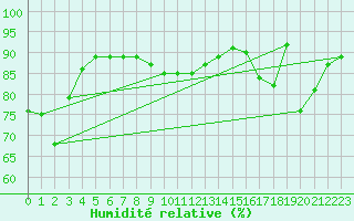 Courbe de l'humidit relative pour Galtuer