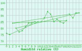 Courbe de l'humidit relative pour Ile du Levant (83)