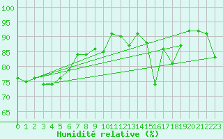 Courbe de l'humidit relative pour Ploudalmezeau (29)