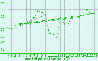 Courbe de l'humidit relative pour Sala