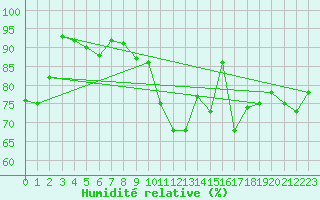 Courbe de l'humidit relative pour Saint-Girons (09)