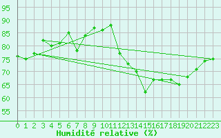 Courbe de l'humidit relative pour Jan (Esp)