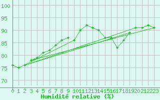 Courbe de l'humidit relative pour Metz-Nancy-Lorraine (57)
