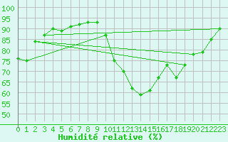 Courbe de l'humidit relative pour Belfort (90)