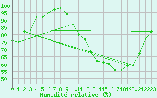 Courbe de l'humidit relative pour Clermont-Ferrand (63)