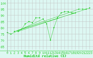 Courbe de l'humidit relative pour Orly (91)