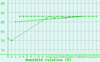 Courbe de l'humidit relative pour La Foux d'Allos (04)