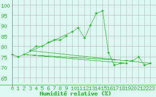 Courbe de l'humidit relative pour Rostherne No 2