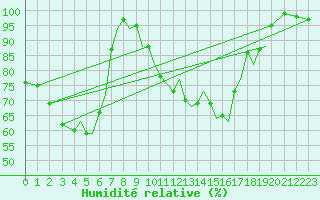 Courbe de l'humidit relative pour Rorvik / Ryum