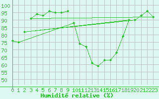 Courbe de l'humidit relative pour Saint-Etienne (42)