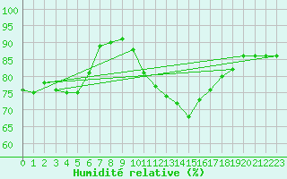 Courbe de l'humidit relative pour Saelices El Chico