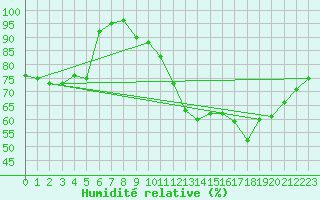 Courbe de l'humidit relative pour Carcassonne (11)