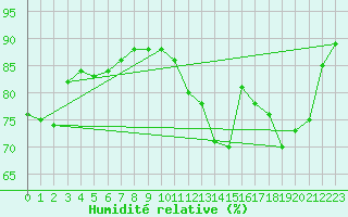 Courbe de l'humidit relative pour Saint-Brevin (44)