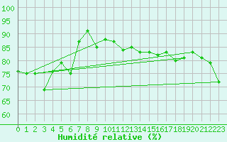 Courbe de l'humidit relative pour Yonagunijima