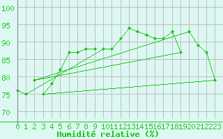 Courbe de l'humidit relative pour Maopoopo Ile Futuna