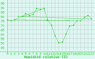 Courbe de l'humidit relative pour Zaragoza-Valdespartera