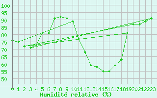Courbe de l'humidit relative pour Blois-l'Arrou (41)