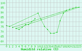 Courbe de l'humidit relative pour Saint-Antonin-du-Var (83)