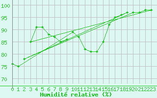 Courbe de l'humidit relative pour Bordeaux (33)