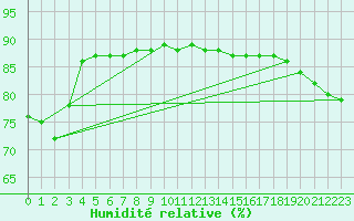 Courbe de l'humidit relative pour Matuku