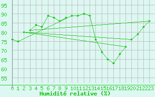 Courbe de l'humidit relative pour Cognac (16)