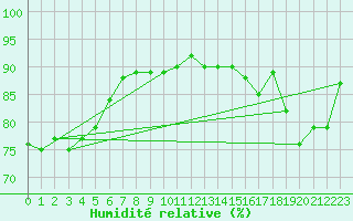 Courbe de l'humidit relative pour Maopoopo Ile Futuna