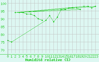 Courbe de l'humidit relative pour Kauhava