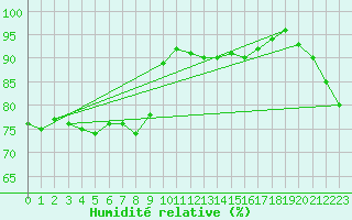 Courbe de l'humidit relative pour Kalmar Flygplats